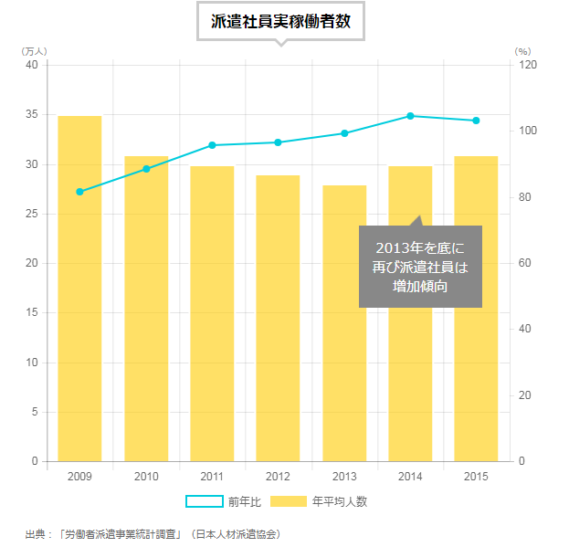 派遣社員実稼働者数