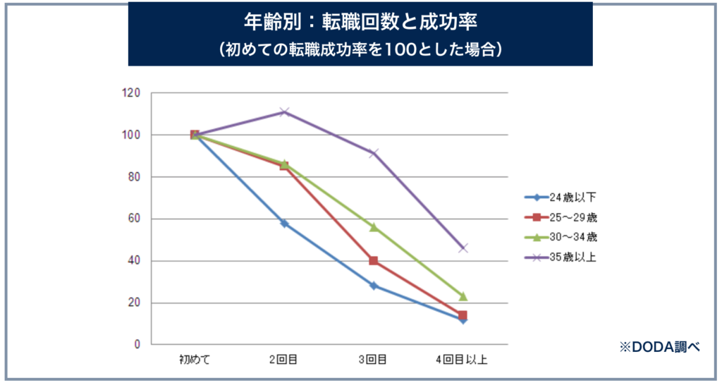 年齢別：転職回数