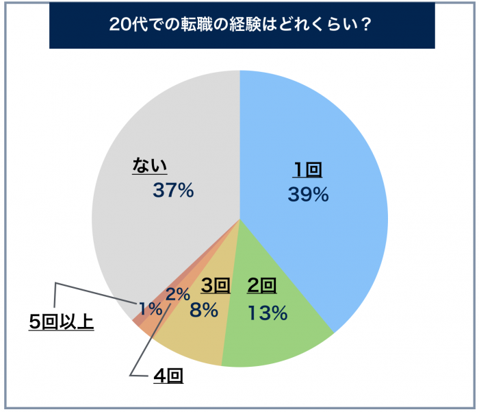 20代での転職経験