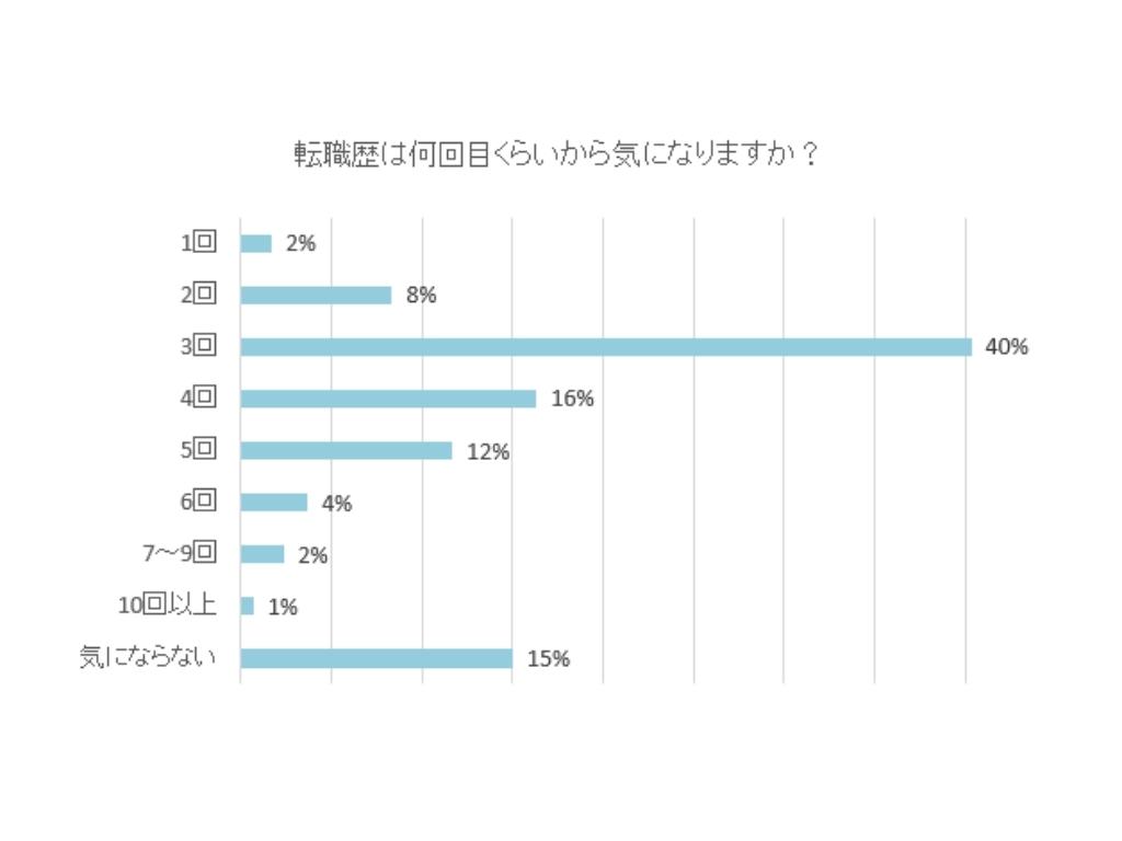 転職回数は何回目から気になる