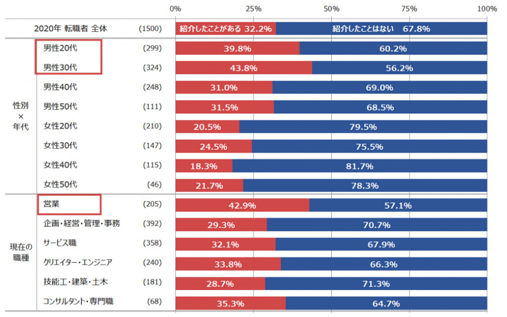 転職動向調査 2021年版｜マイナビ　男女比