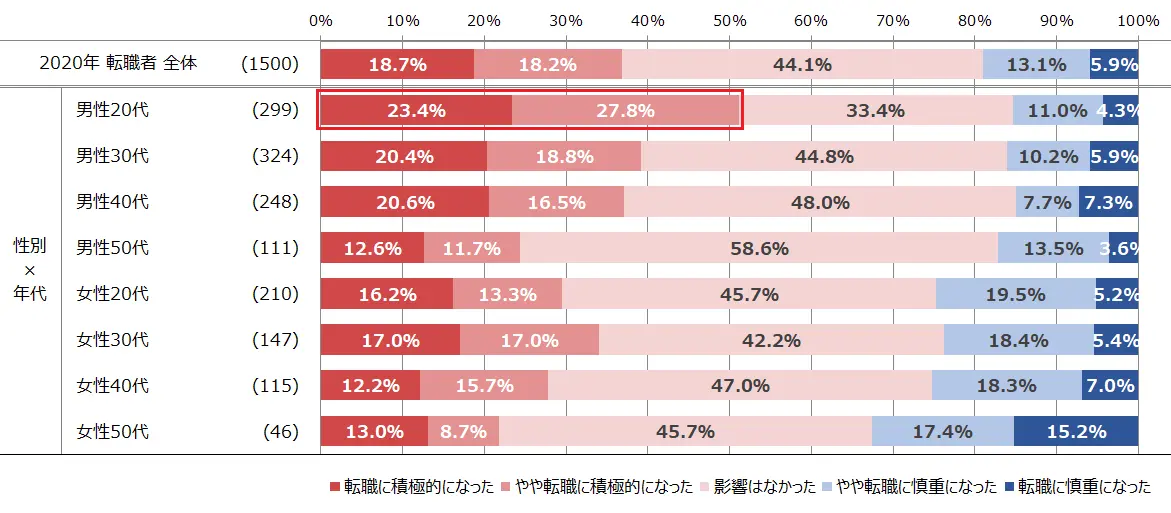 転職動向調査 2021年版｜マイナビ