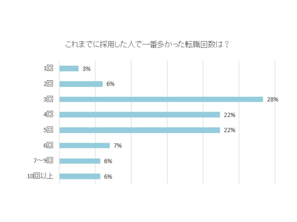 一番多かった転職回数は